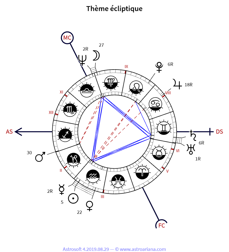 Thème de naissance pour Bernard Tapie — Thème écliptique — AstroAriana